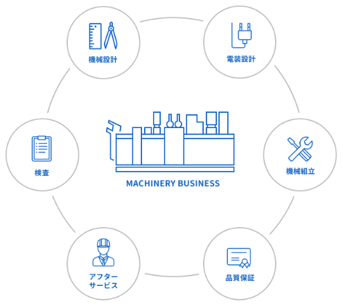 MACHINERY BUSINESS